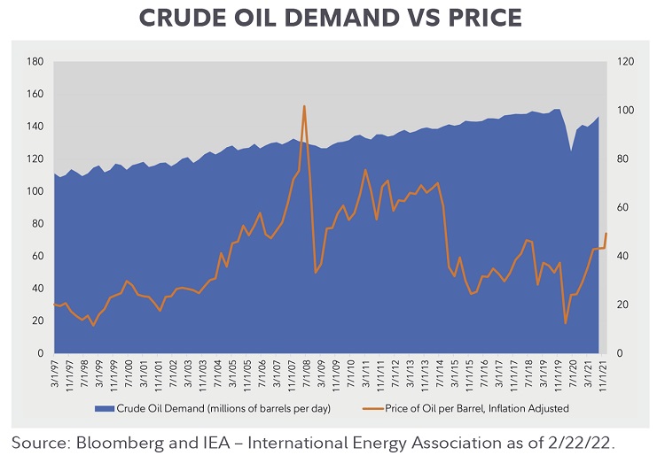 Dual axis chart comparing crude oil demand and price of oil per barrel from March 1, 1997 to February 22, 2022.
