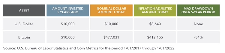 Table comparing the actual performance of the U.S. dollar and bitcoin from January 1, 2017 to January 1, 2022.