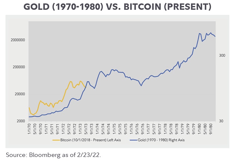 Dual axis line chart comparing the gold market from 1970 to 1980 versus bitcoin from October 1, 2018 to February 23, 2022. 