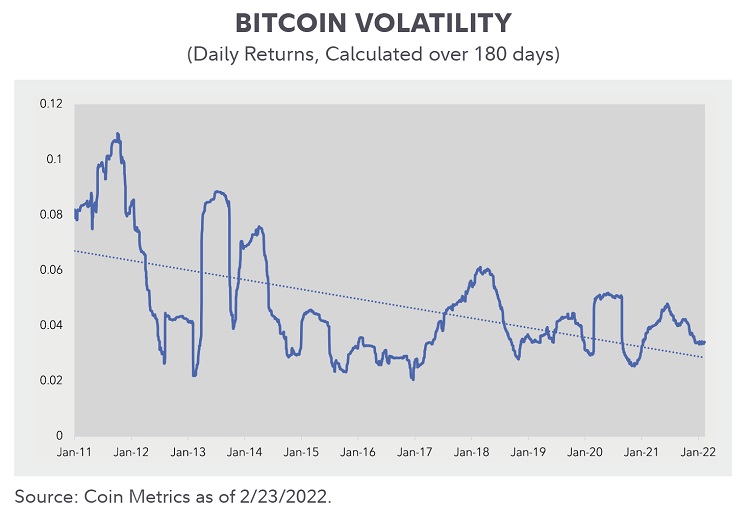 Line chart showing bitcoin volatility calculated over 180 days as of February 23, 2022.