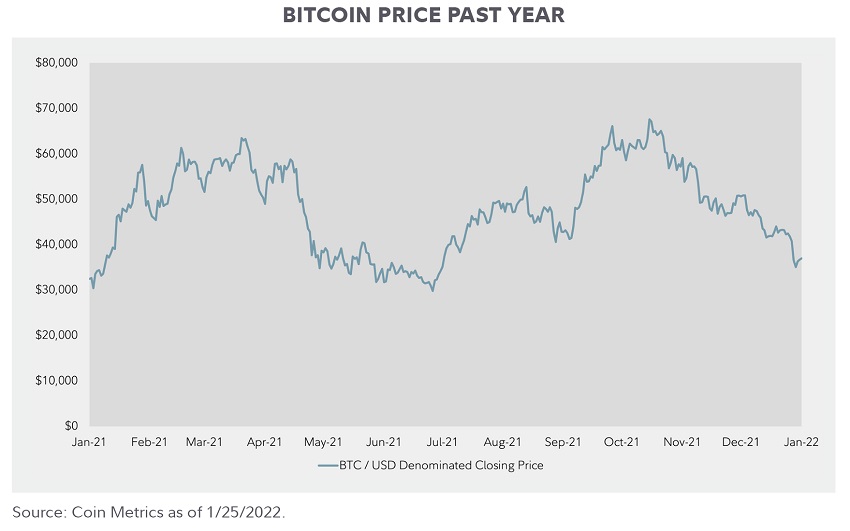 Line chart showing the price of bitcoin from January 31, 2021 to January 25, 2022.