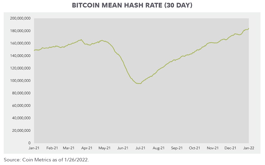 Line chart showing the 30-day mean bitcoin hash rate from January 31, 2021 to January 28, 2022.