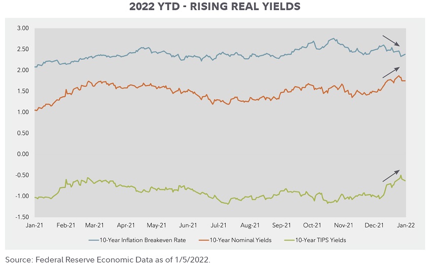 Rising yields line chart for 10-year inflation breakeven rate, 10-year treasury-nominal and 10-year tips as of January 5, 2022.