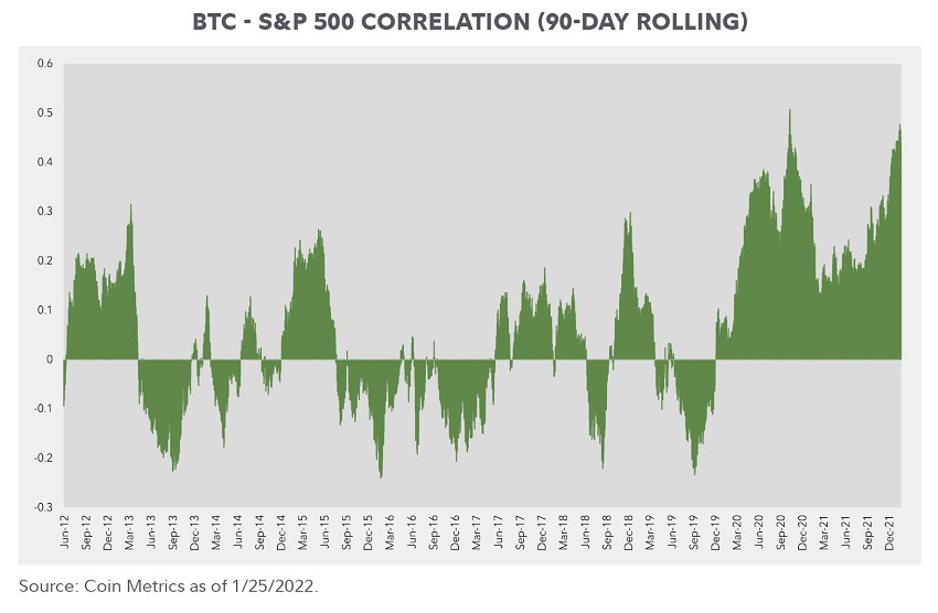 Line chart showing correlation between bitcoin and S&P 500 (90-day rolling) from June 30, 2012 to January 25, 2022.