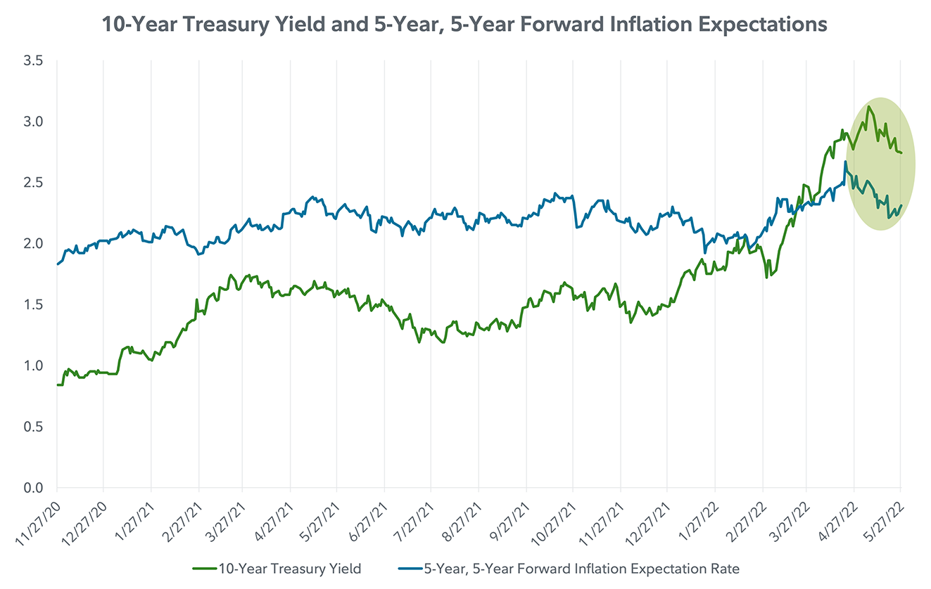 Line chart showing 10-year treasury yield and 5-year, 5-year forward inflation expectations as of May 30, 2022.