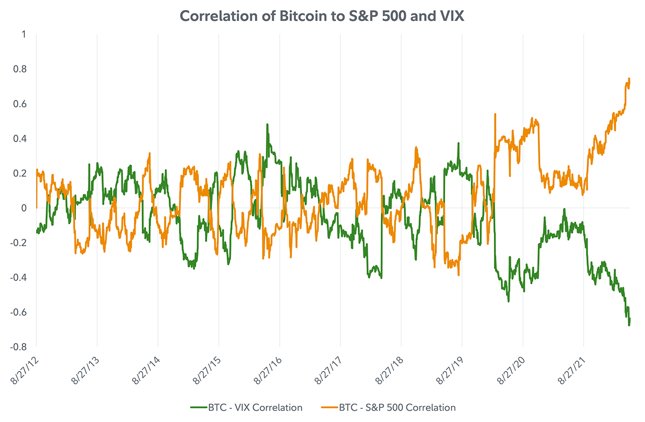Line chart comparing bitcoin to S&P 500 and VIX crypto (60-day correlation) from August 27, 2012 to May 30, 2022.