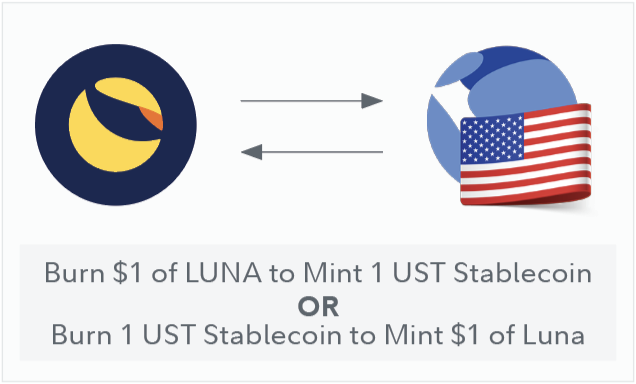 Illustration of $1 of LUNA stablecoin could be burned to mint one UST and one UST could be burned to mint $1 LUNA.