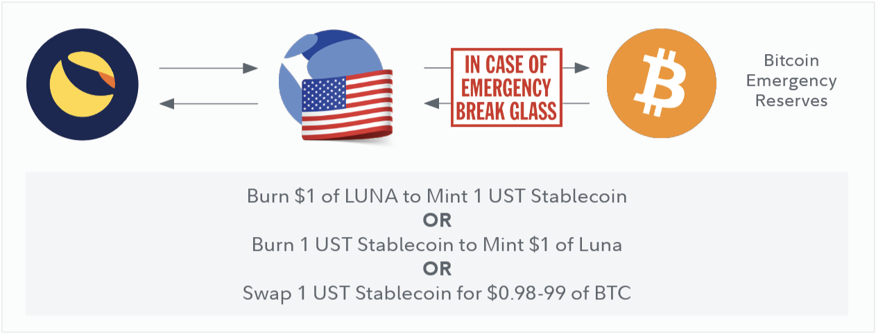 Illustration for what the bitcoin emergecy reserve was meant to be prior to LUNA  stablecoin events.