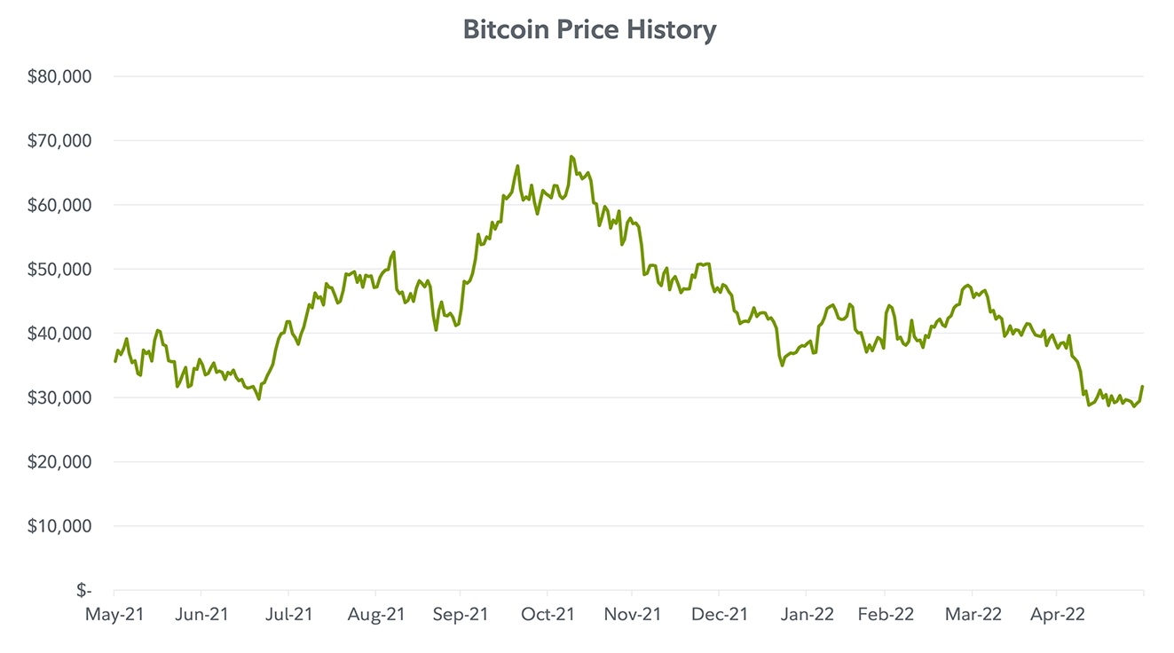 Line chart showing bitcoin price history from May 31, 2021 to May 31, 2022.