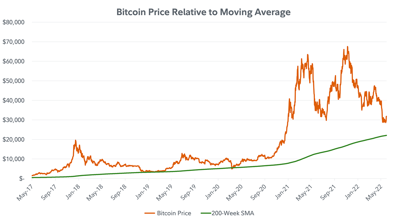 Line chart comparing the price of bitcoin relative to 200-week moving average as of May 31, 2022.