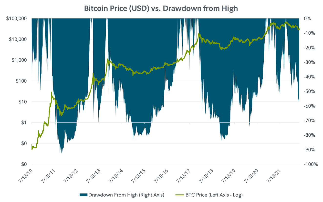 Dual axis chart showing the price of bitcoin (USD) versus drawdown from high from July 18, 2010 to May 30, 2022.