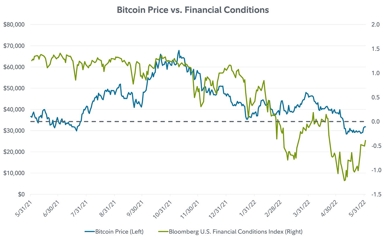 Dual axis line chart comparing the price of bitcoin versus financial conditions index from May 31, 2021 to May 30, 2022.