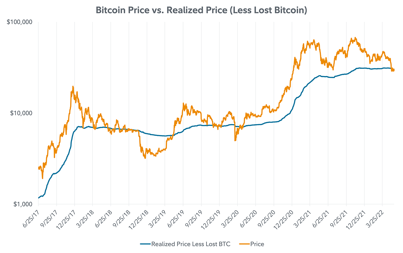 Line chart presenting the price of bitcoin versus realized price (less lost bitcoin) as of May 31, 2022.