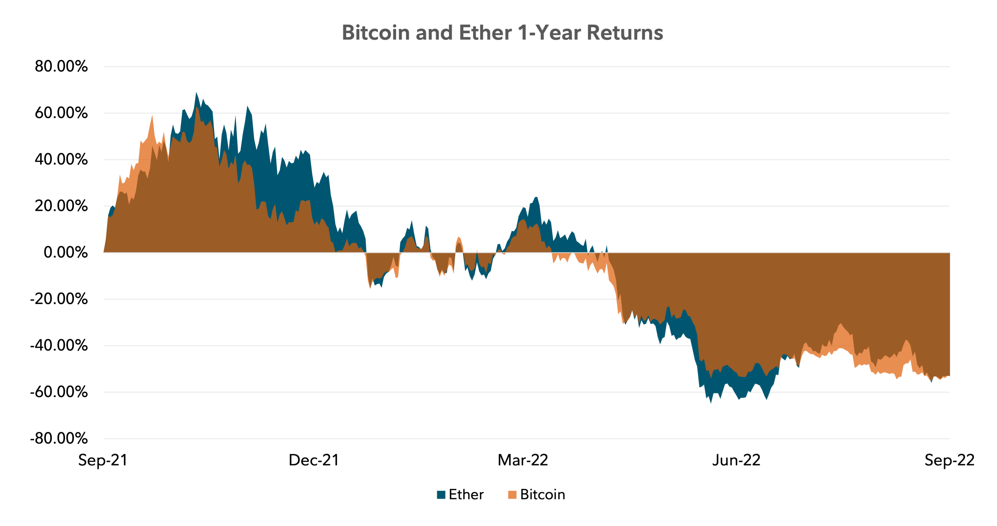 Area chart showing Bitcoin and Ether one returns as of September 30, 2022.