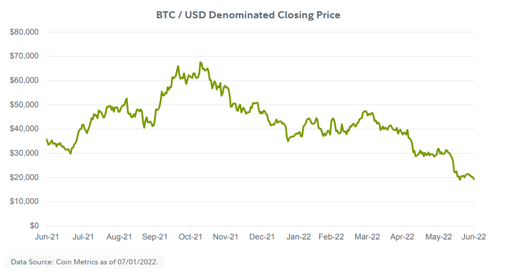 Line chart showing the denominated closing price of Bitcoin/US Dollar from June 2021 to July 1, 2022.