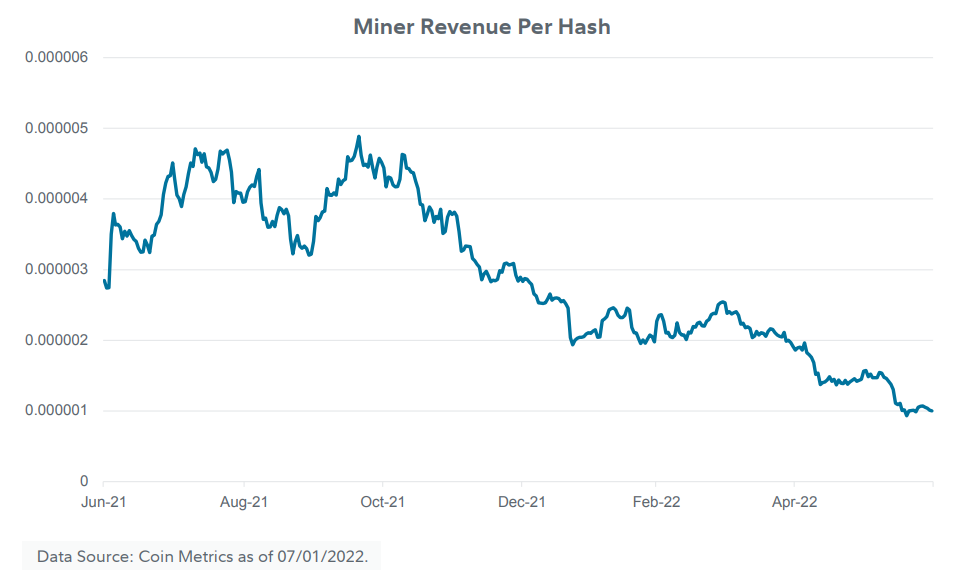 Line chart showing bitcoin miner revenue per hash from June 1, 2021 to July 1, 2022.