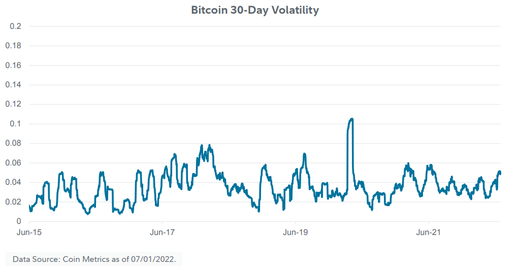 Line chart showing bitcoin volatility over 30 days from July 1, 2021 to July 1, 2022.