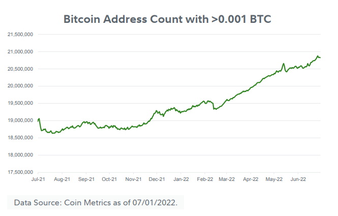 Line chart showing the number of bitcoin address count with greater than 0.001 bitcoin from July 1, 2021 to July 1, 2022.