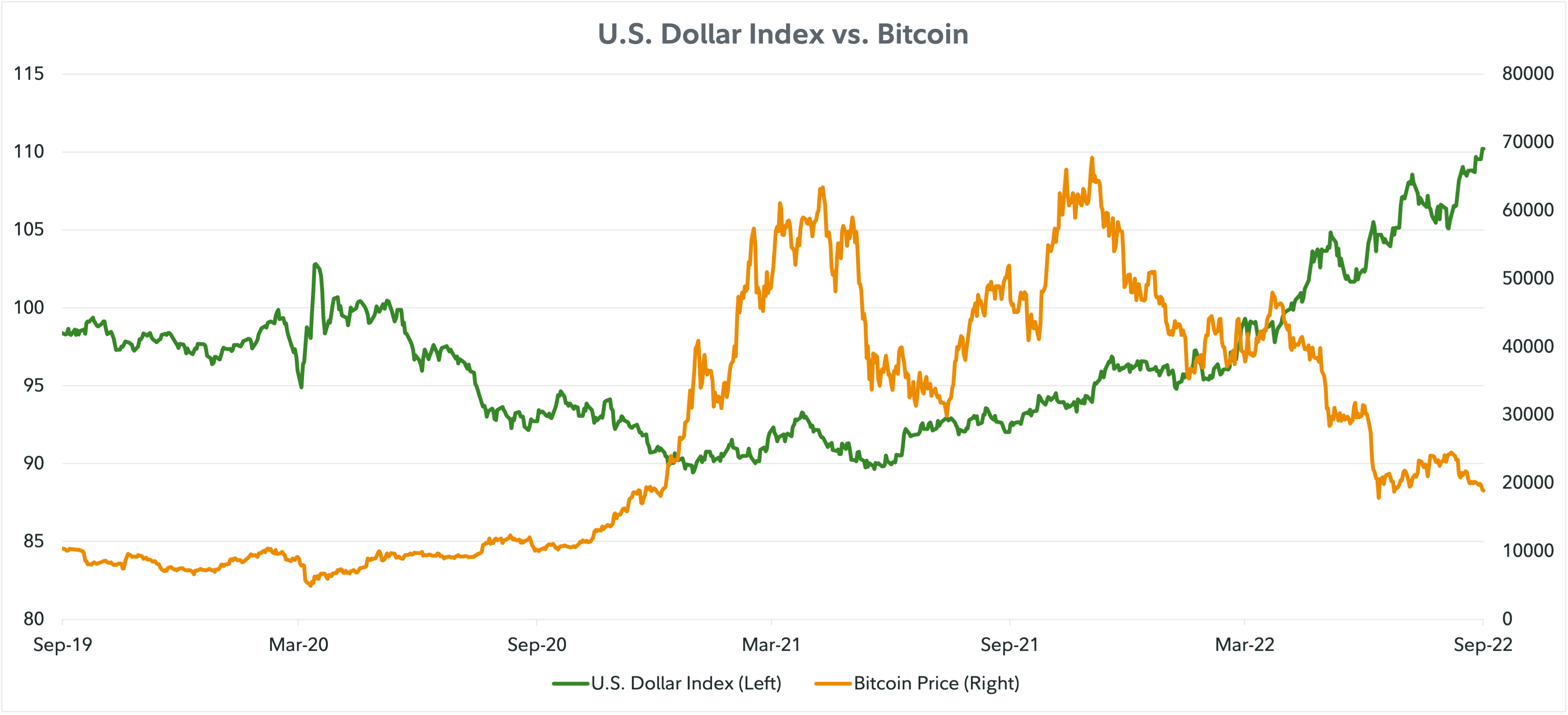 Dual axis line chart showing the US dollar vs the price of bitcoin from September 2019 to September 7, 2022.