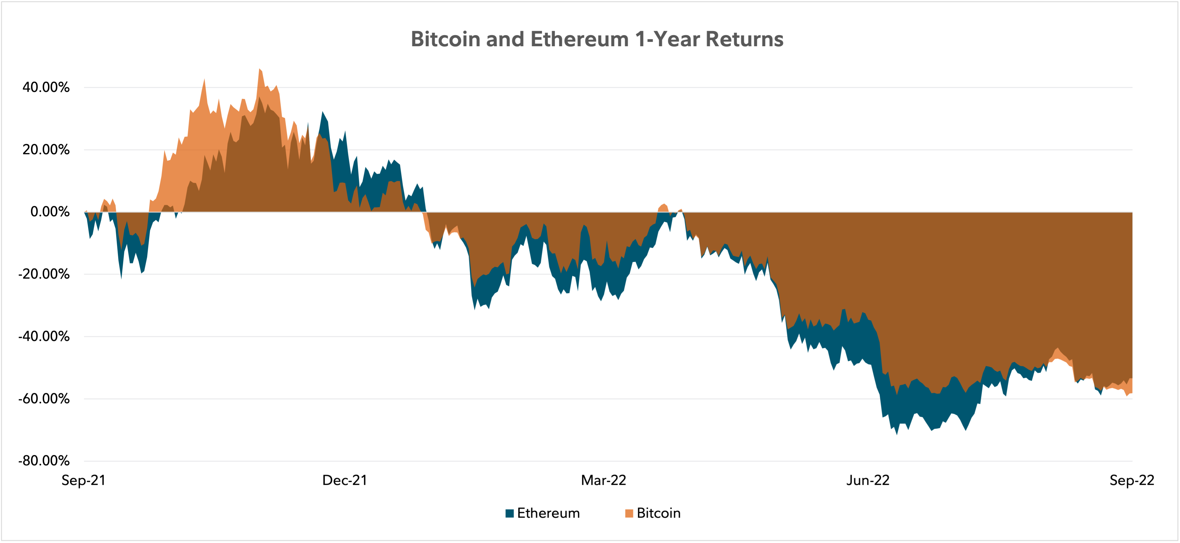 Area chart showing bitcoin and ethereum 1-year returns as of September 8, 2022.