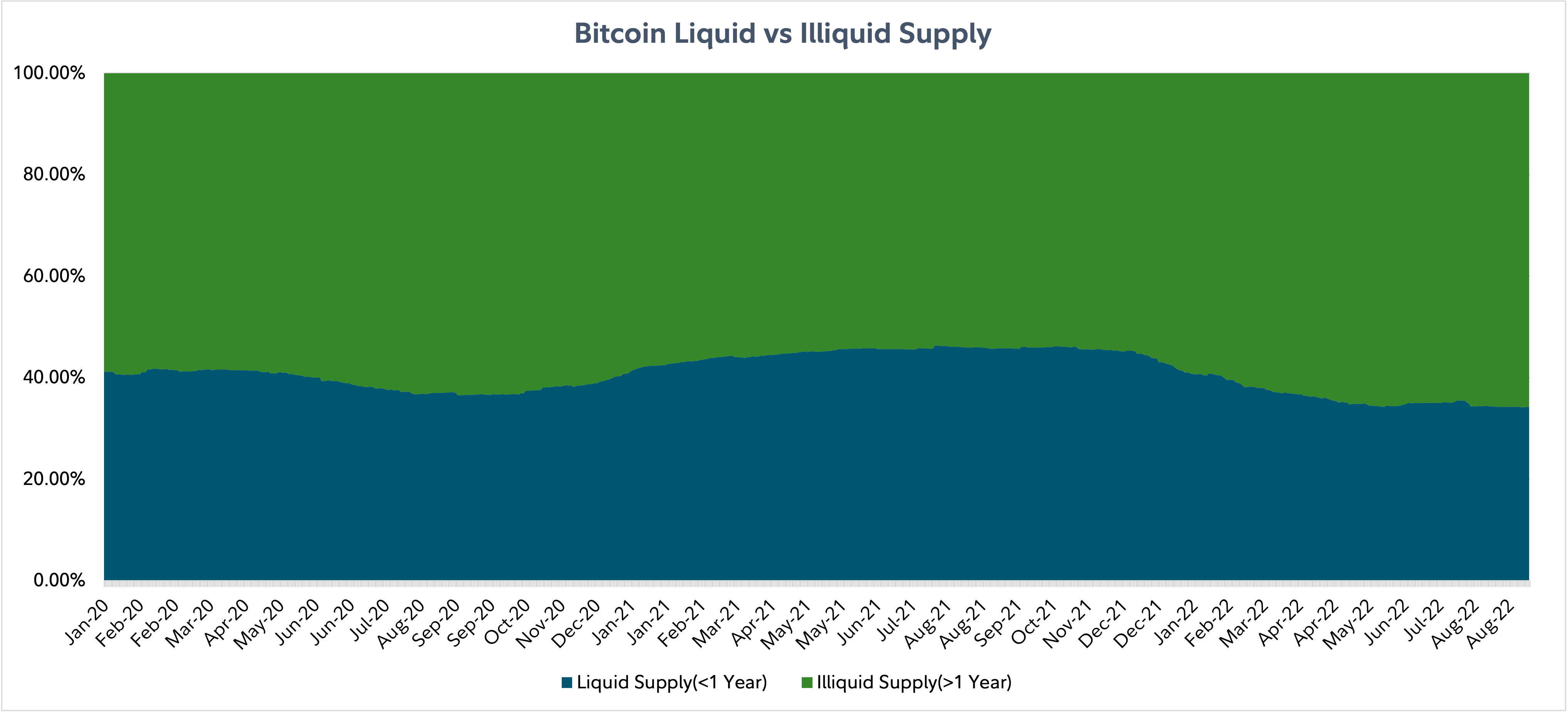 Area chart showing bitcoin movement in the last year as of September 8, 2022.