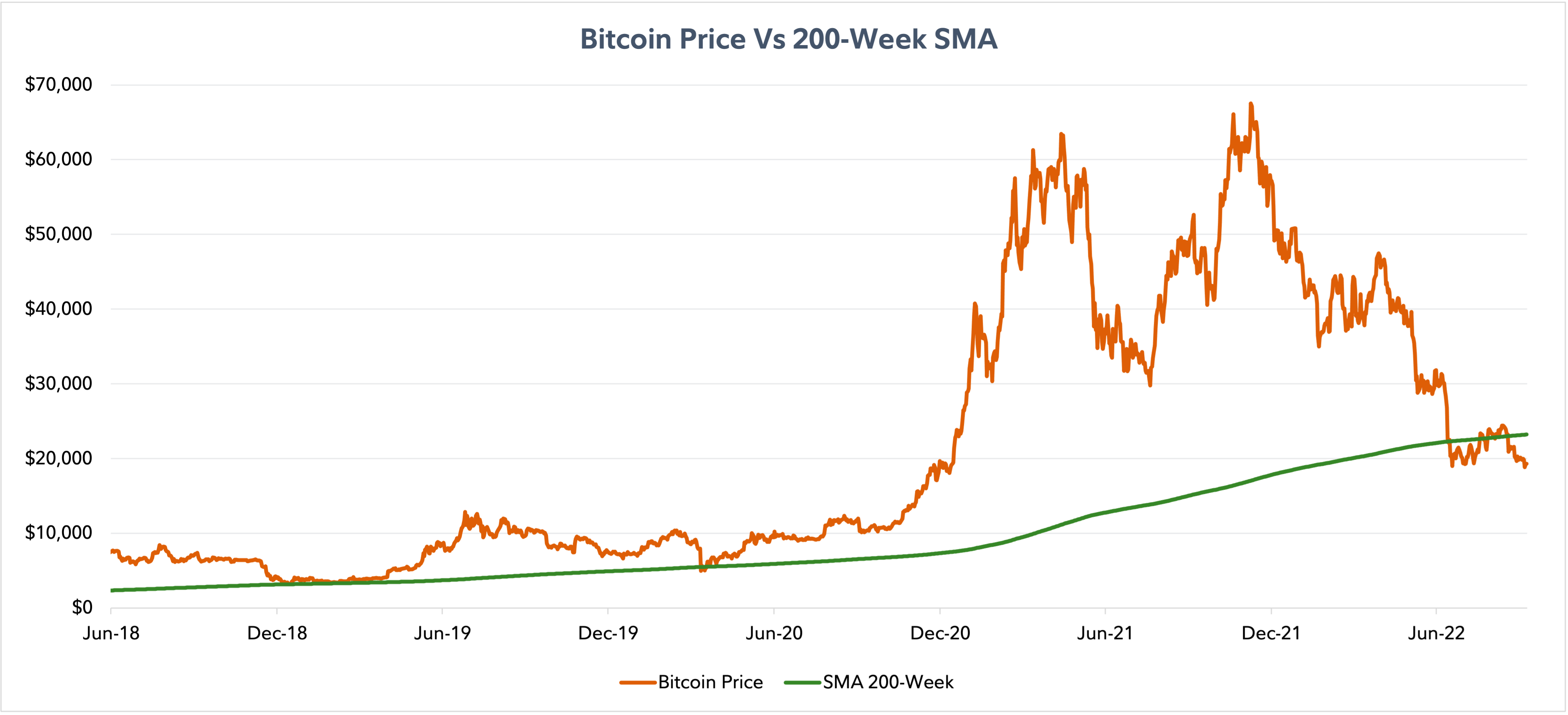 Multi-line chart showing the price of bitcoin and 200-week moving average from July 2018 to June 2022.
