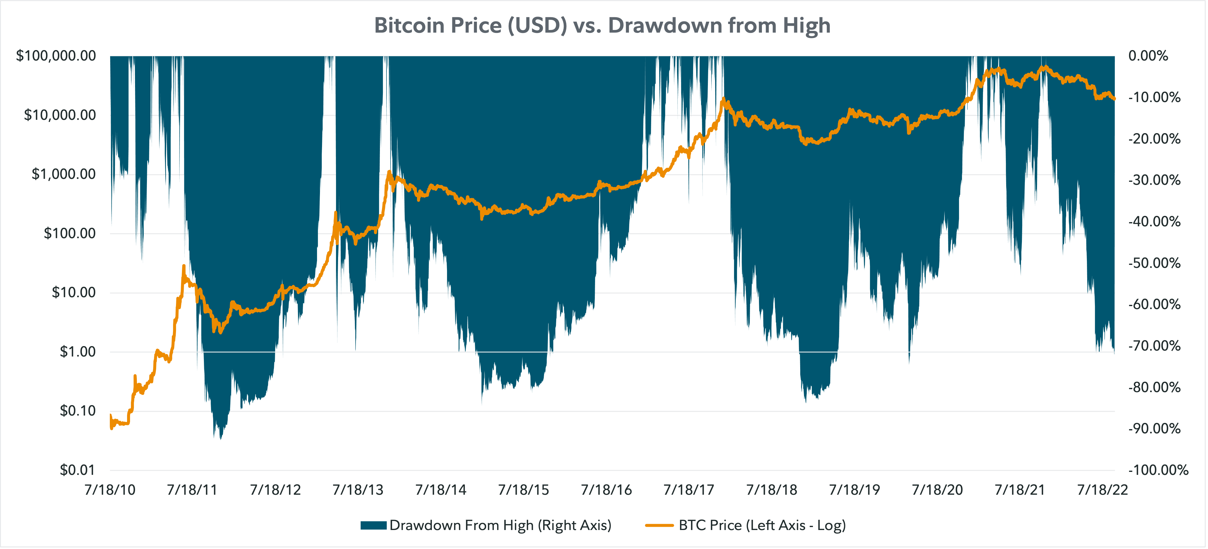 Dual axis chart showing the price of bitcoin and drawdown from all-time high from July 18, 2010 to September 8, 2022.