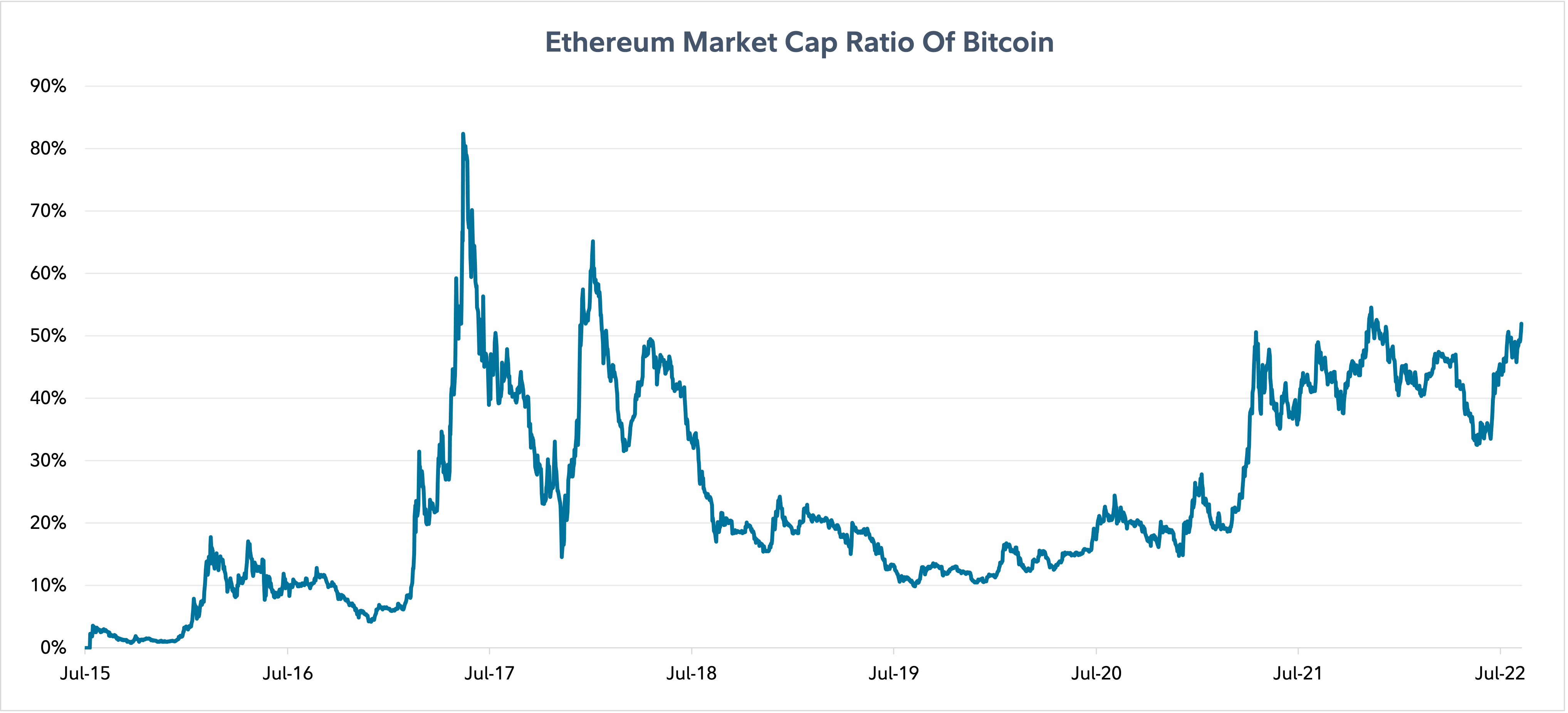 Line chart showing the ratio of bitcoin to ether in terms of market cap from July 2015 to July 20, 2022.
