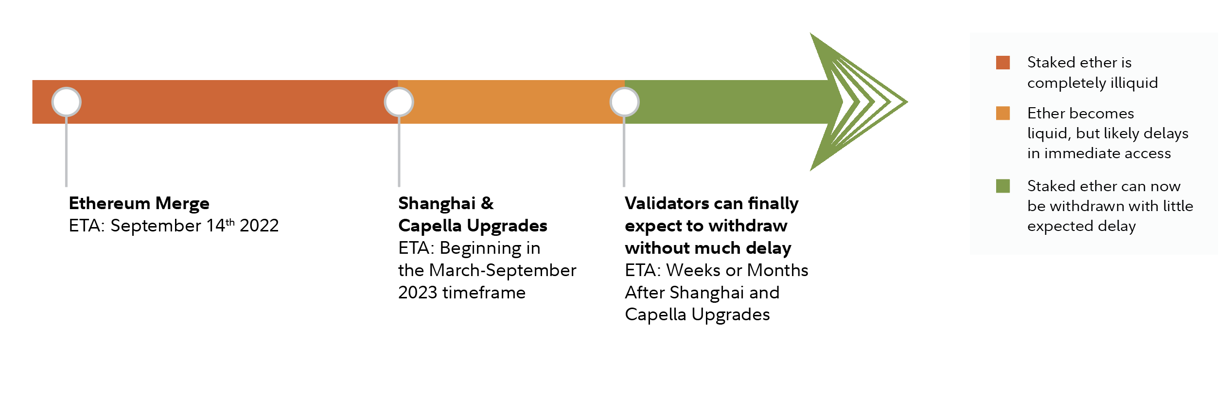 Timeline for Ethereum Merge, Shanghai, and Capella upgrades.