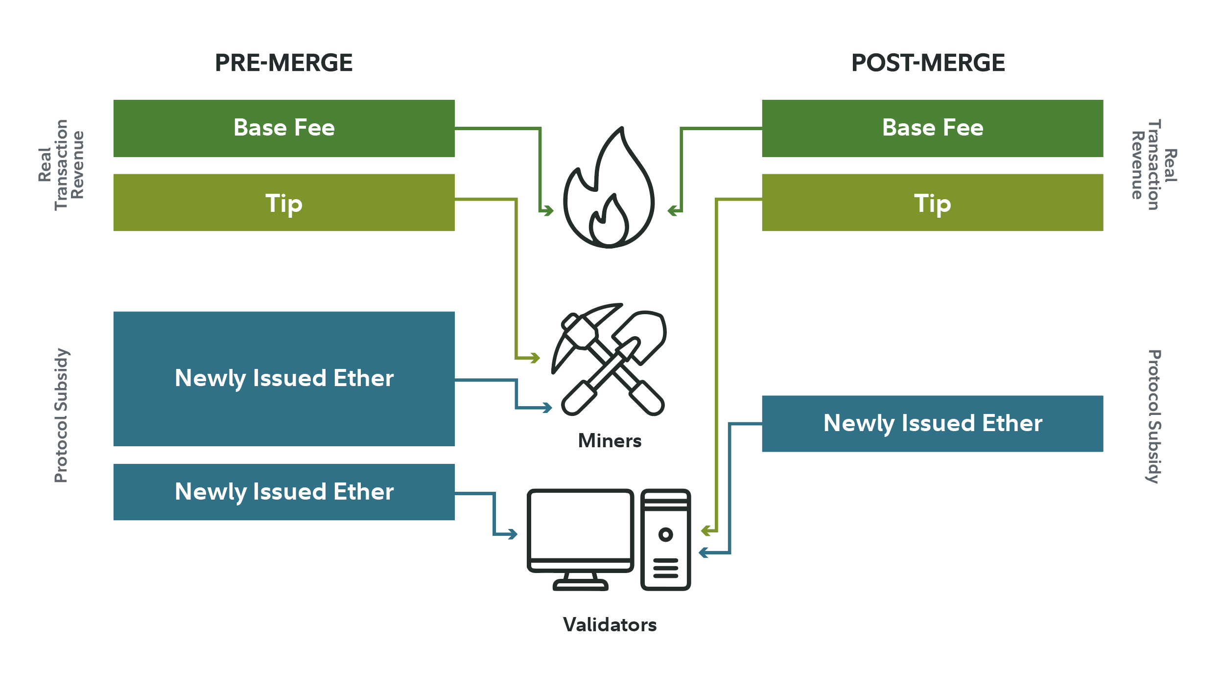 Image showing impact of rewards and issuance of ether after The Merge.