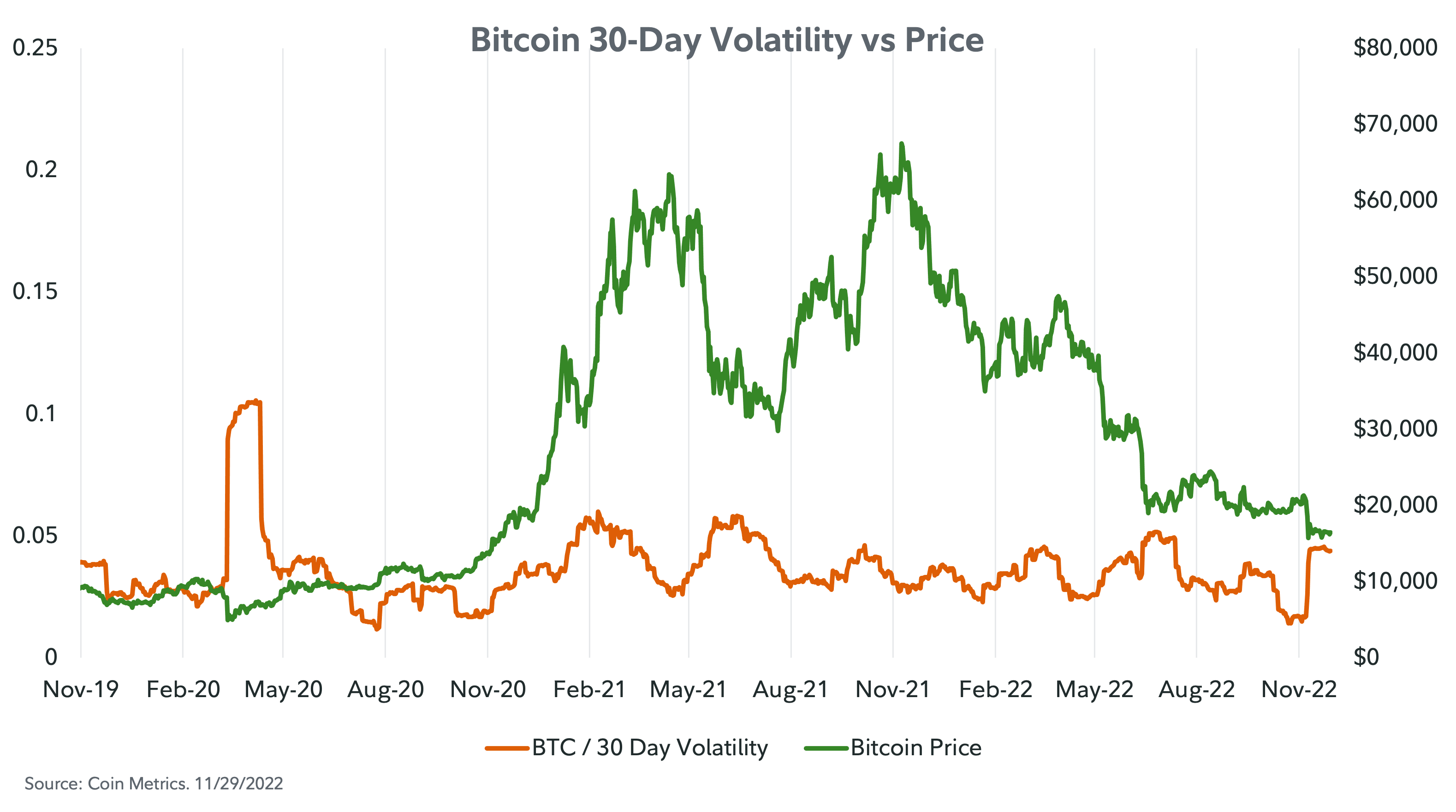 Dual axis chart showing 30-day bitcoin volatility and the price of bitcoin as of November 19, 2022.