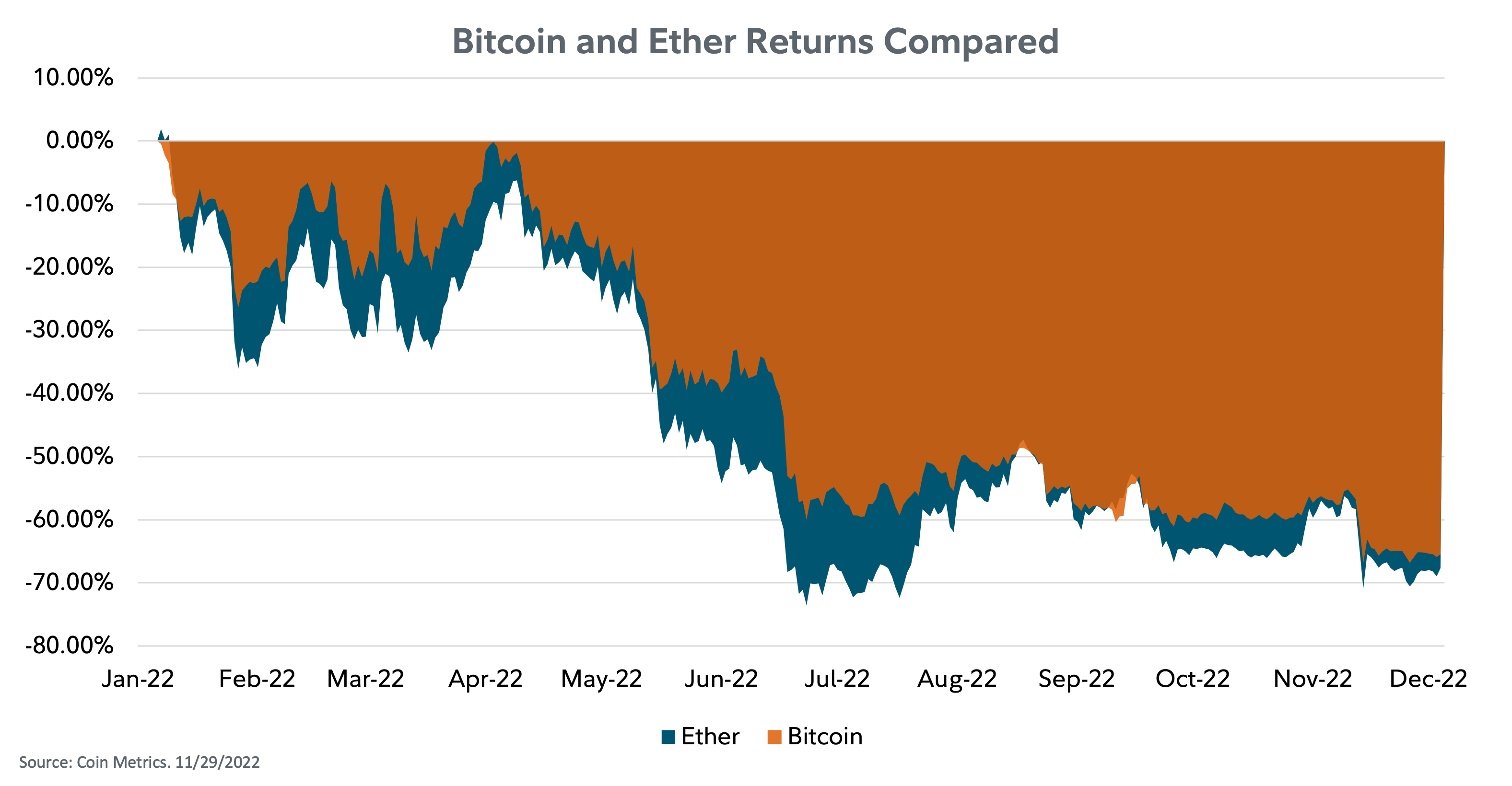 Area chart comparing Bitcoin and Ether returns as of November 29, 2022. 
