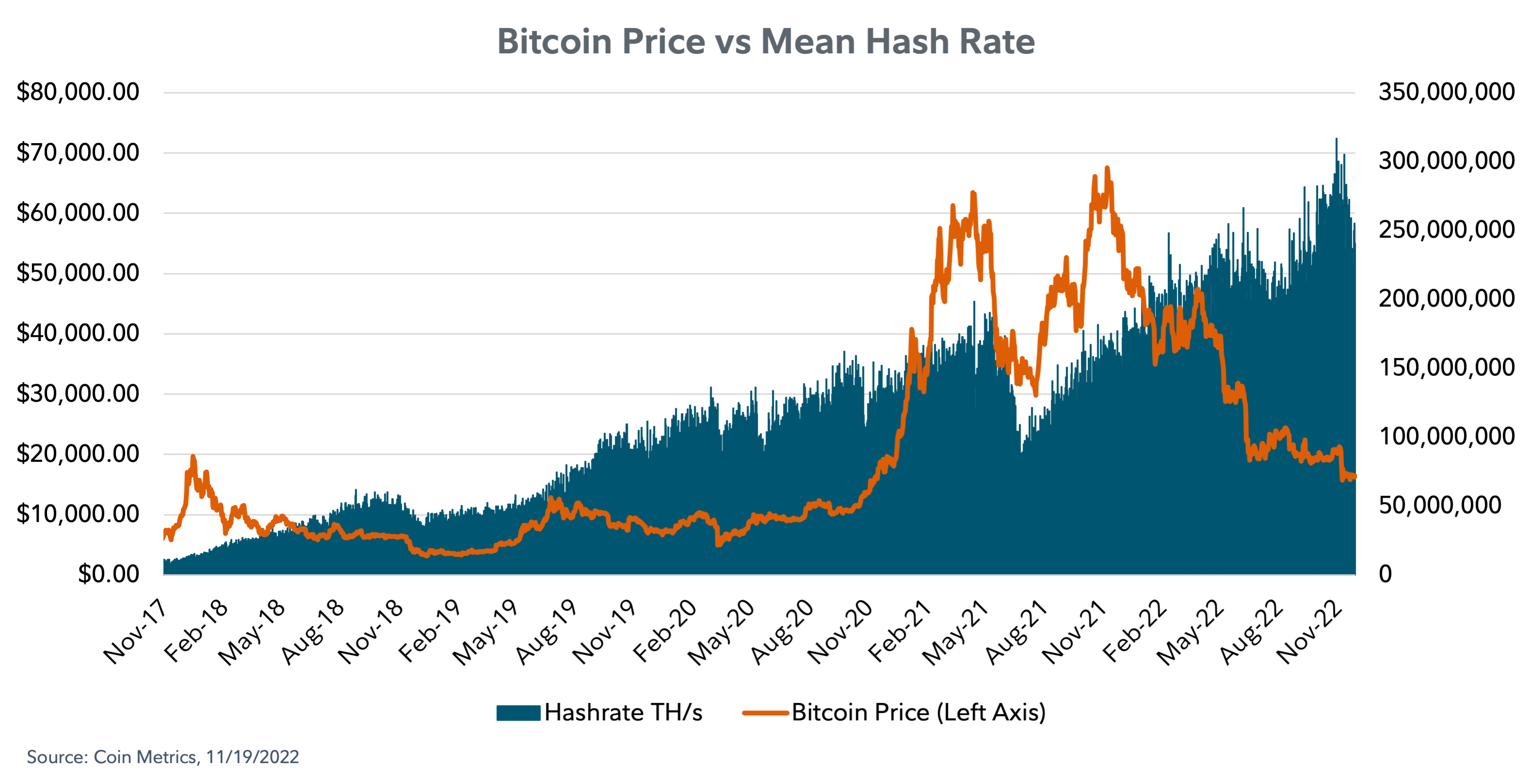 Dual-axis line chart showing the price of bitcoin versus the bitcoin hash rate as of November 19, 2022.
