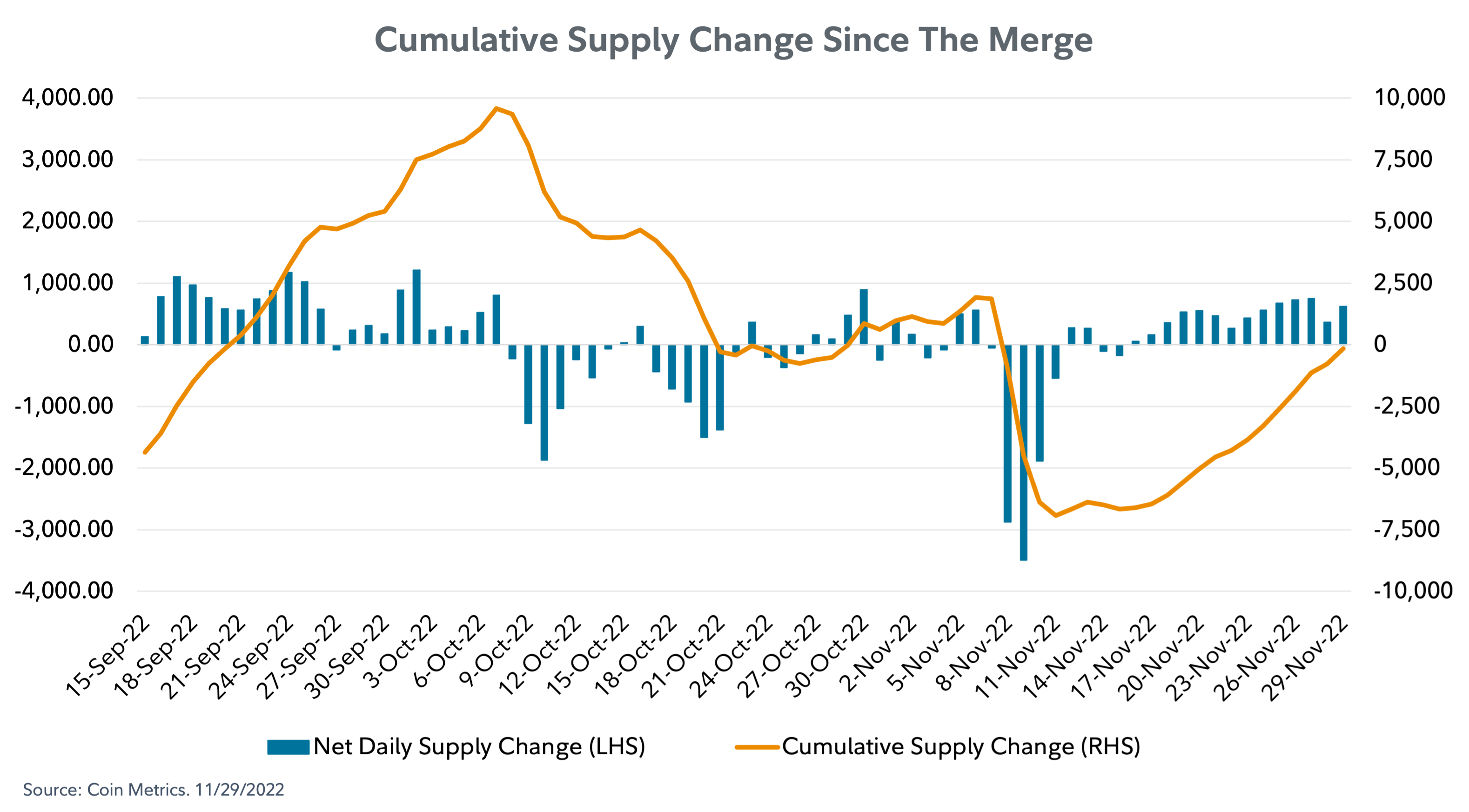Dual axis chart showing net daily supply and cumulative supply of ether since The Merge.