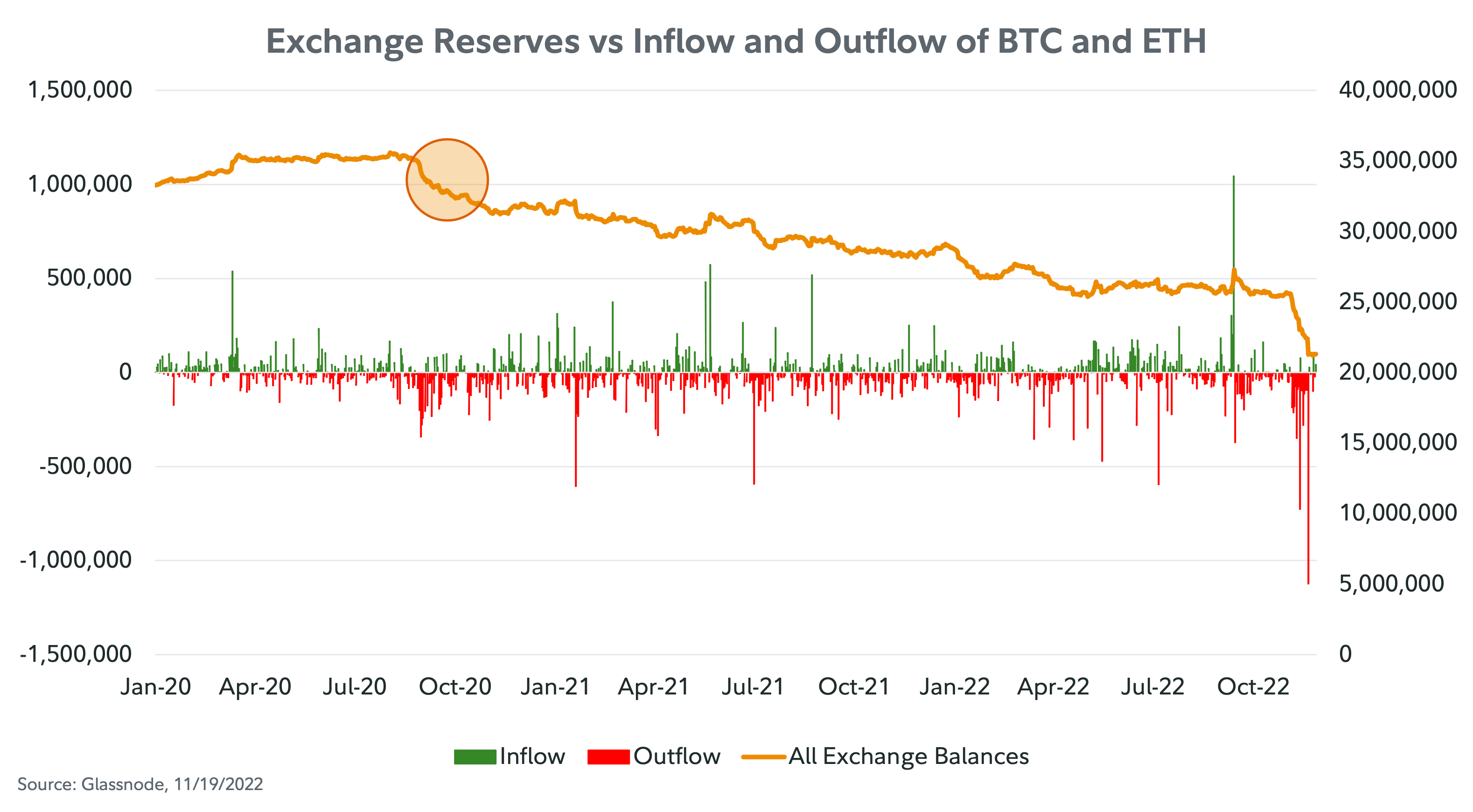 Dual-axis line chart showing cumulative exchange balances versus inflow and outflow of bitcoin and ether since January 2020.