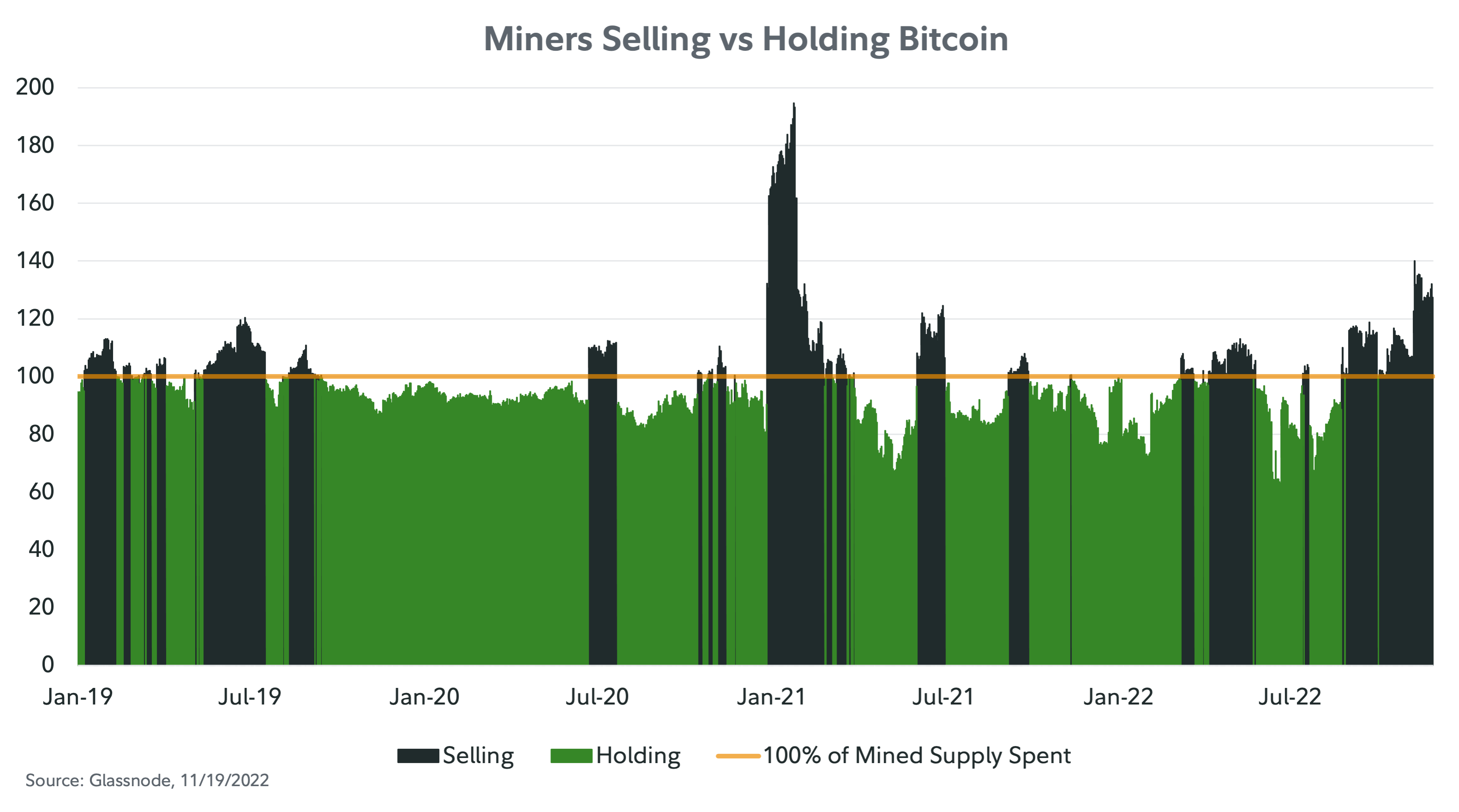 Line chart showing bitcoin miners selling and holding on to their bitcoin from January 2019 to November 19, 2022.