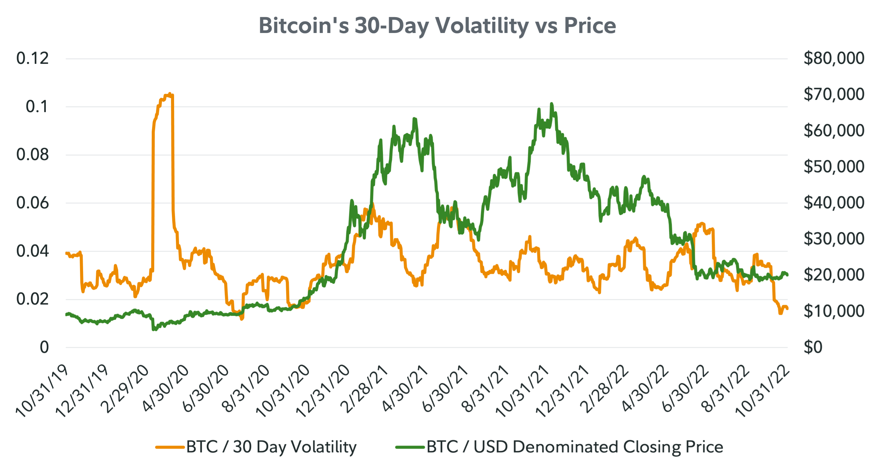 Dual axis line chart comparing bitcoin’s 30-day volatility vs the price of bitcoin from October 31, 2019 to October 31, 2022. 