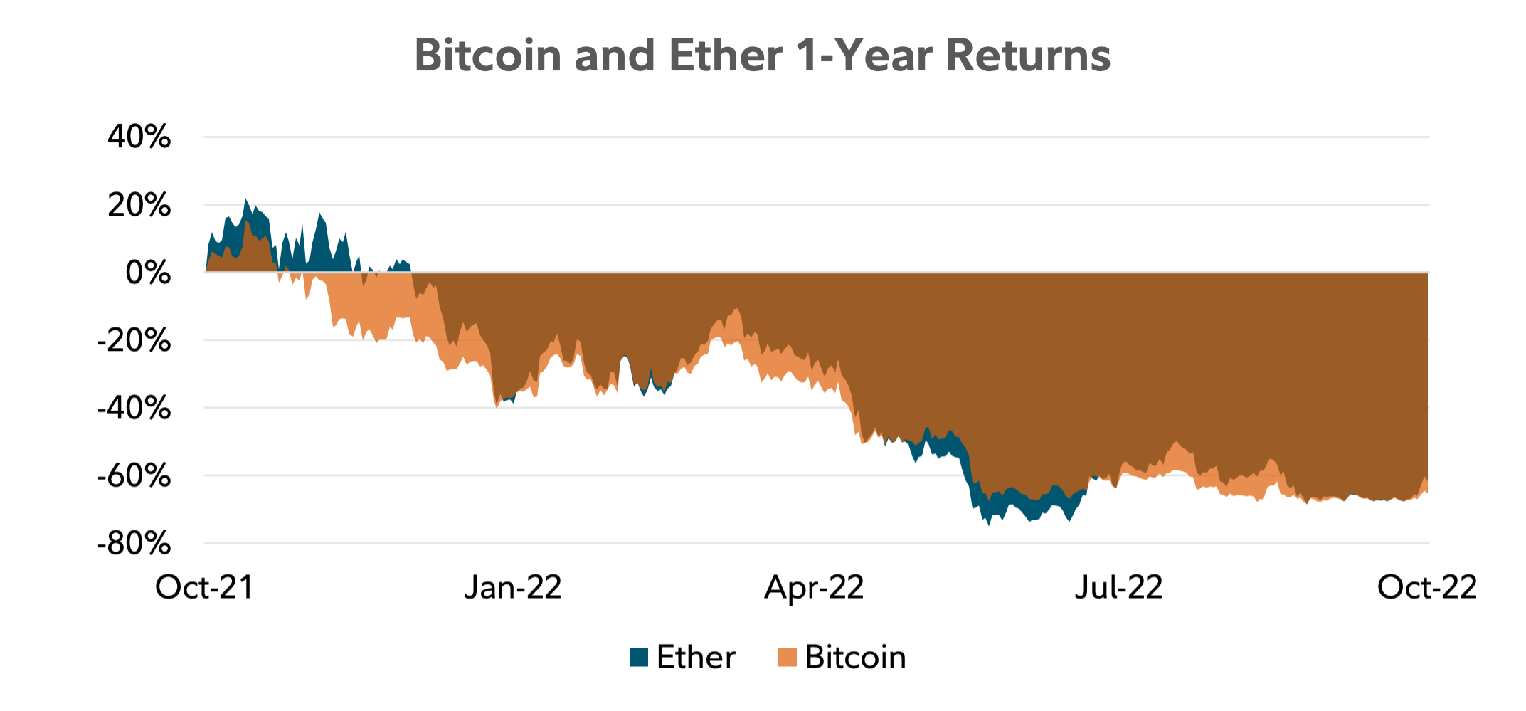 Area chart showing Bitcoin and Ether one returns as of October 31, 2022. 