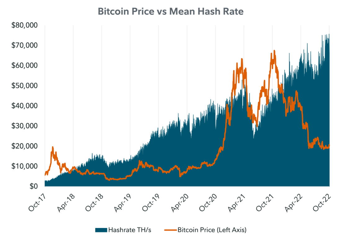 Line chart showing the price of bitcoin versus the mean hash rate as of October 26, 2022.