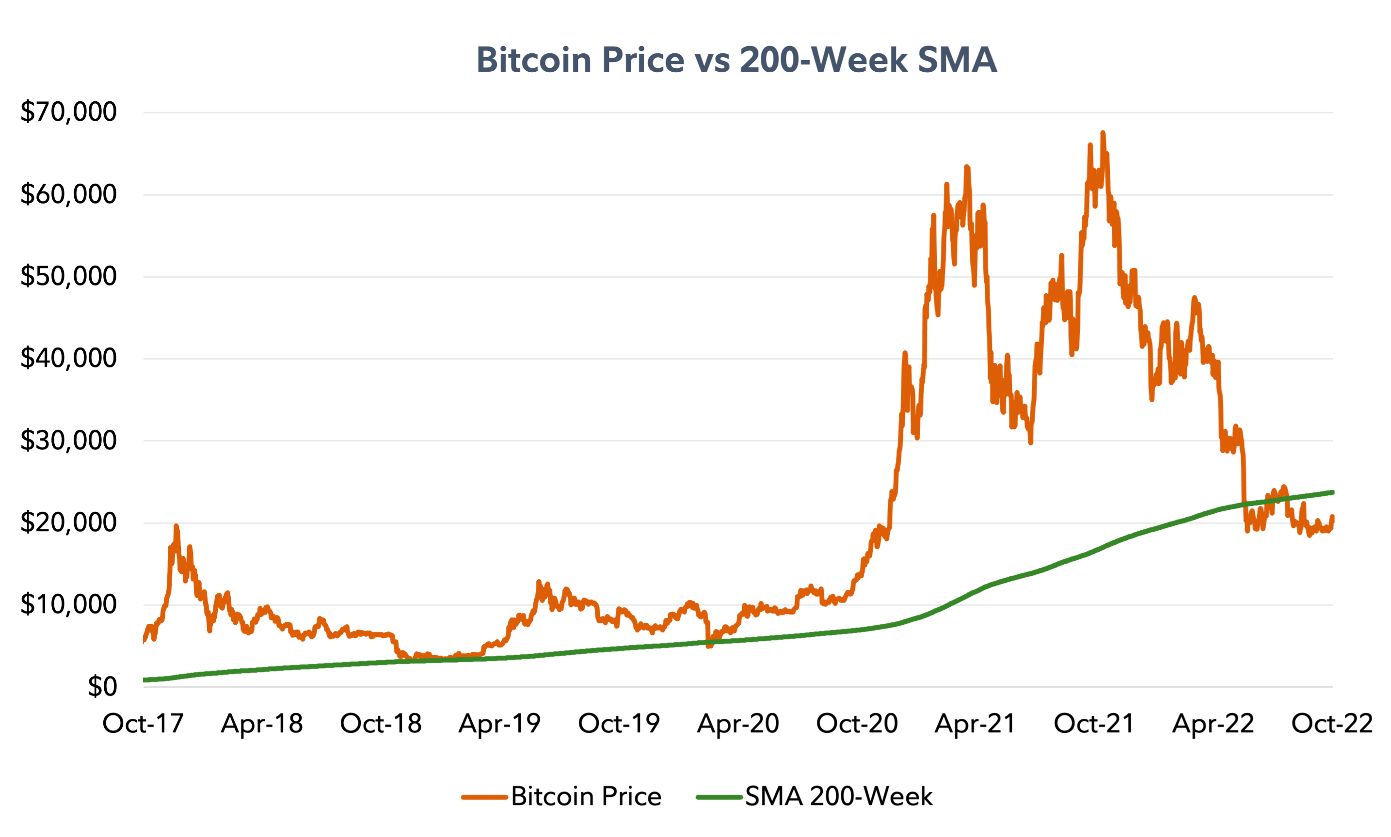 Line chart comparing the price of bitcoin and the 200-Week SMA as of October 31, 2022.