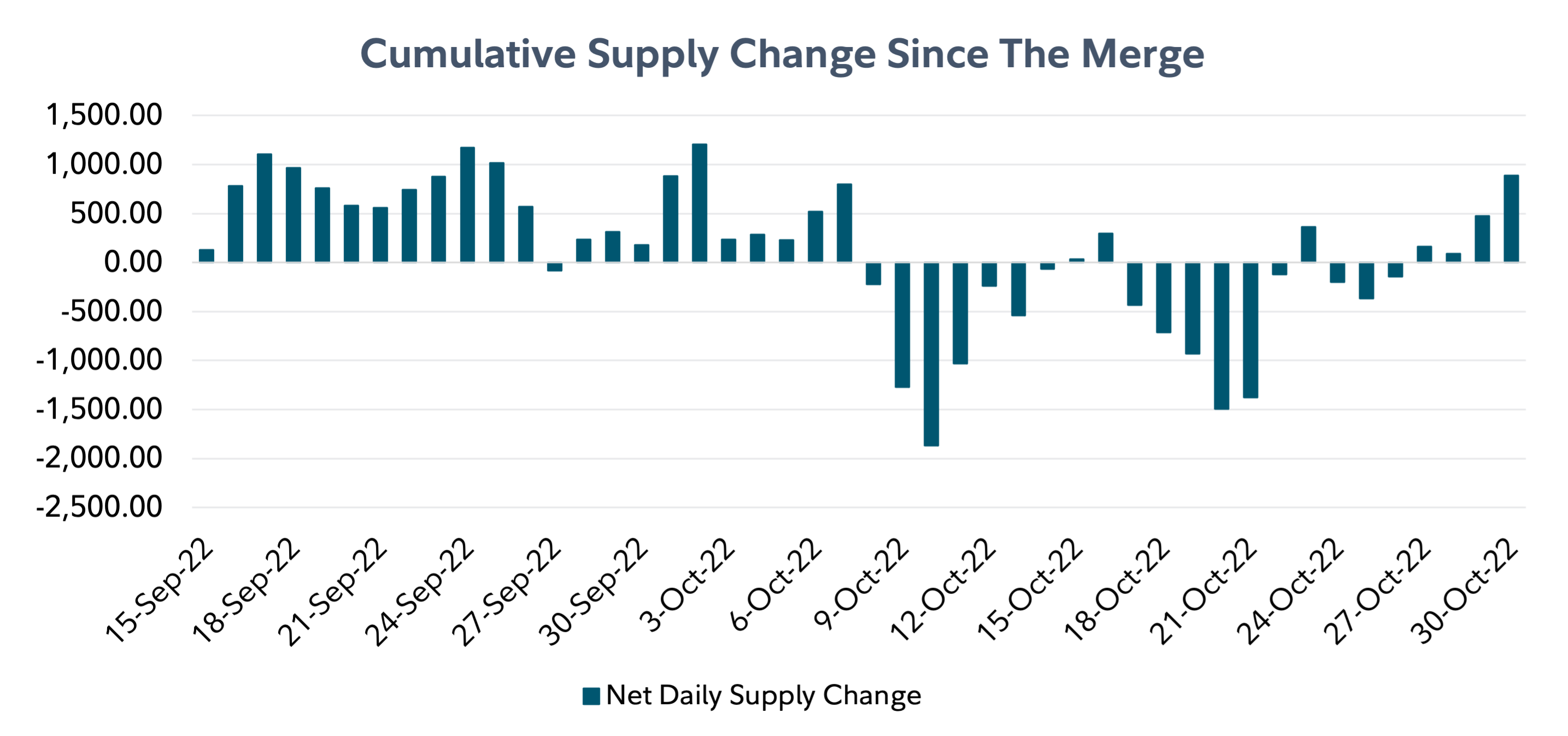 Line chart showing net daily supply of ether since The Merge as of October 31, 2022.