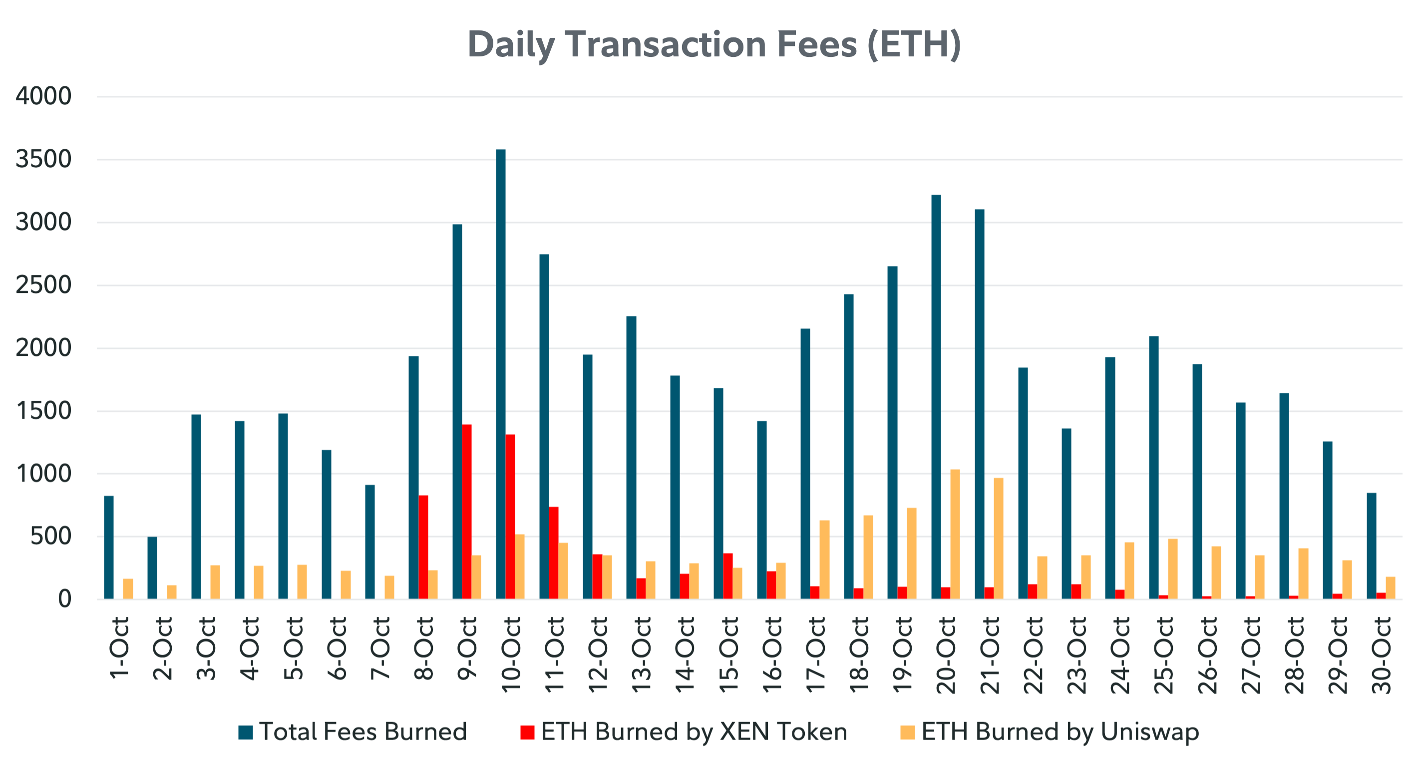 Line chart showing ETH burned by XEN Token, ETH burned by Uniswap and total fees as of October 31, 2022.