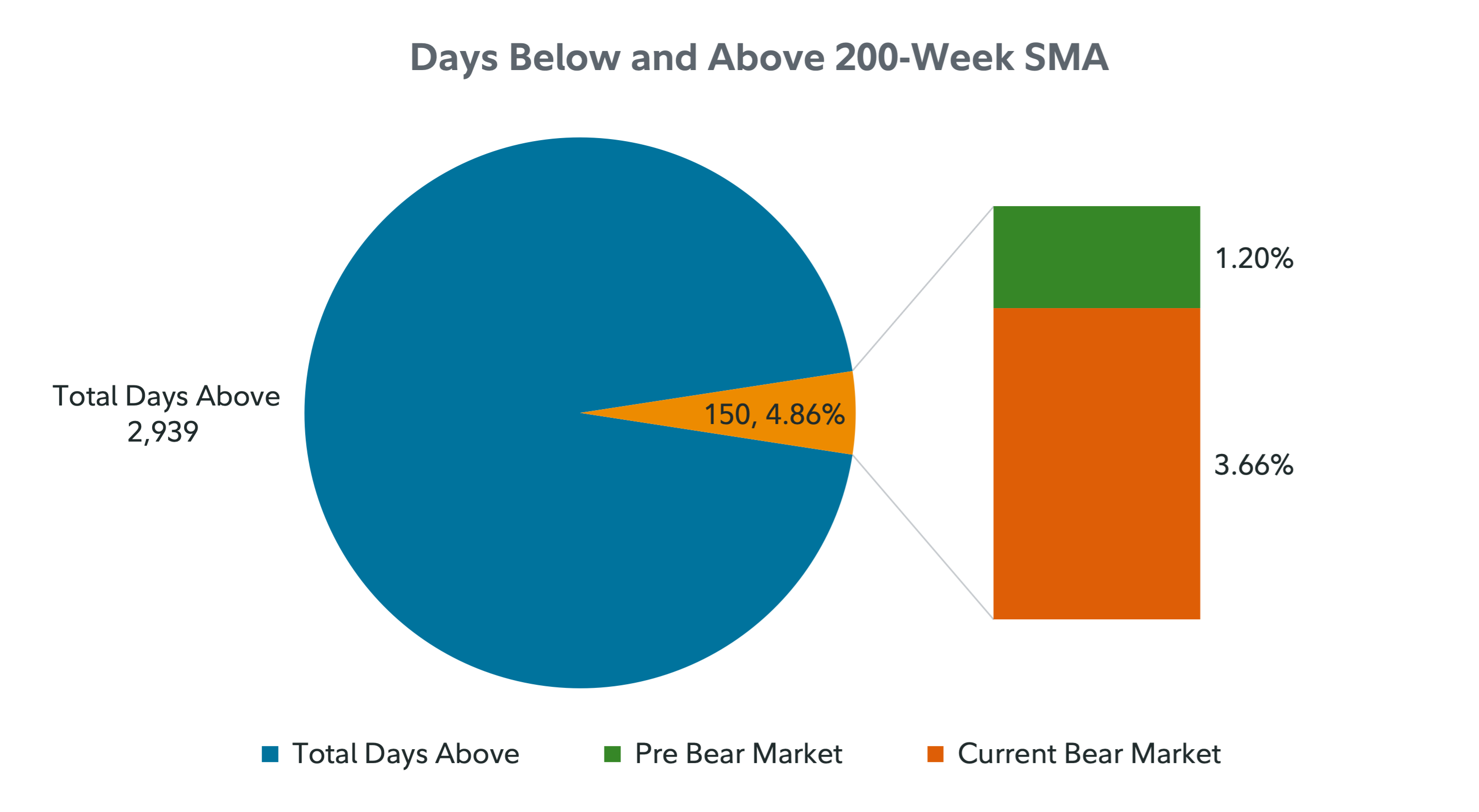 Image showing total days when the price of bitcoin has moved below and above 200-week SMA as of November 1, 2022.