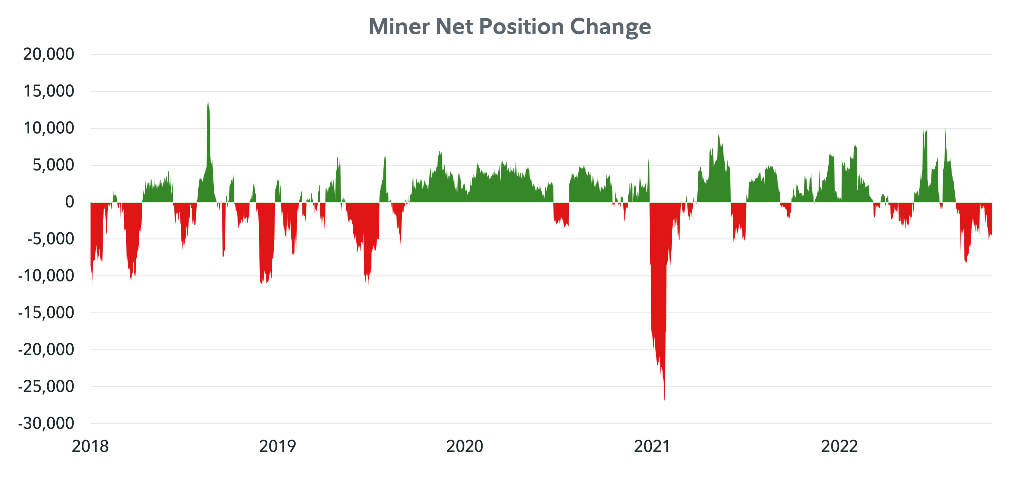 Line chart showing net change in bitcoin supply held by miner addresses as of October 27, 2022.