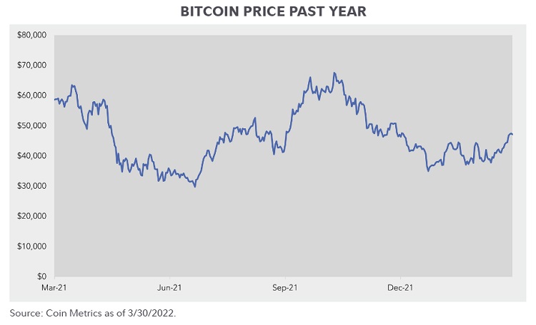 Line chart showing the price of bitcoin from March 30, 2021 to March 30, 2022.