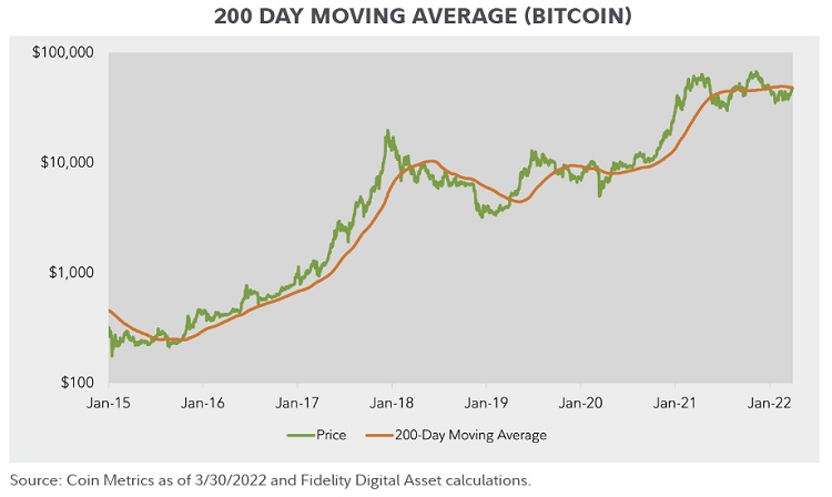 Line chart comparing the price of bitcoin and the 200-day moving average as of March 30, 2022. 
