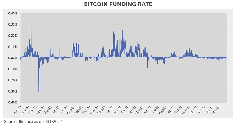Line chart showing the funding rate of bitcoin as of March 31, 2022. 