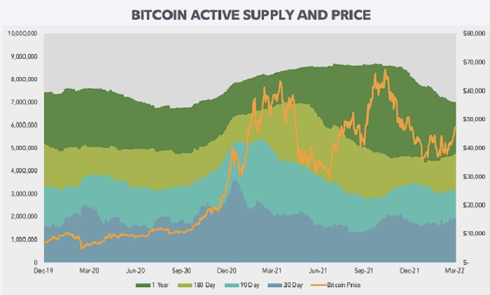 Dual axis chart noting bitcoin price and active supply from December 2019 to March 2022. 